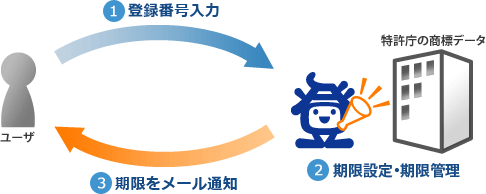 商標管理システム　1.登録番号入力　2.期限設定・期限管理　3.期限をメール通知