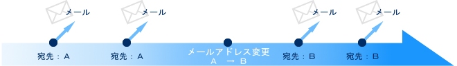 変更後のアドレスに期限通知される